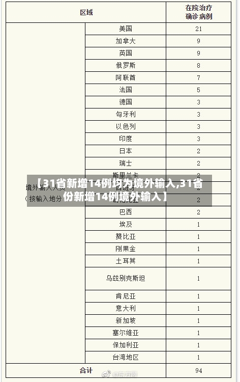 【31省新增14例均为境外输入,31省份新增14例境外输入】