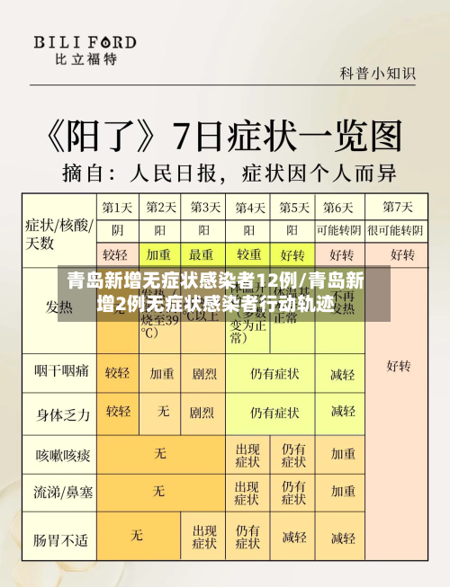 青岛新增无症状感染者12例/青岛新增2例无症状感染者行动轨迹