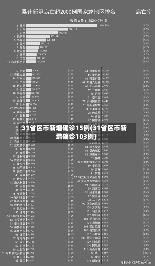 31省区市新增确诊15例(31省区市新增确诊103例)