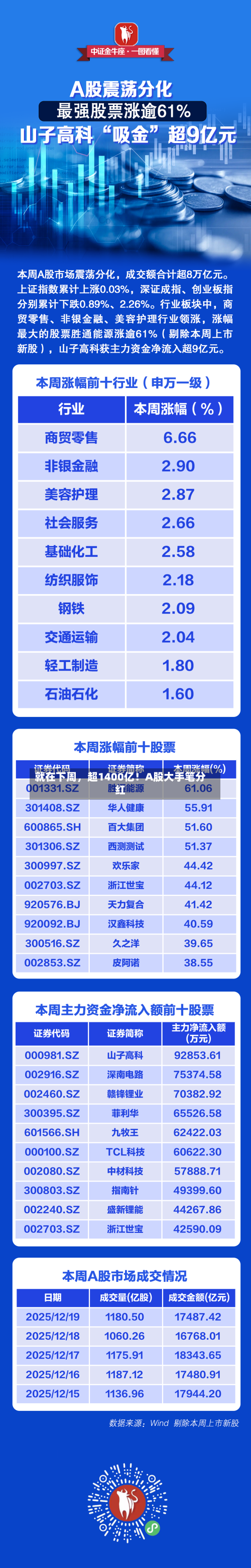 就在下周，超1400亿！A股大手笔分红