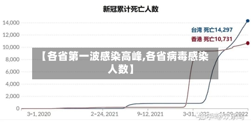 【各省第一波感染高峰,各省病毒感染人数】-第2张图片