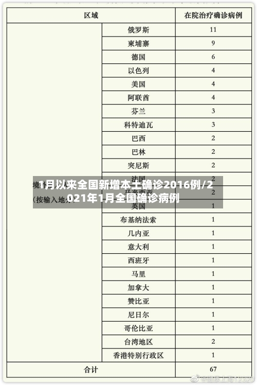 1月以来全国新增本土确诊2016例/2021年1月全国确诊病例