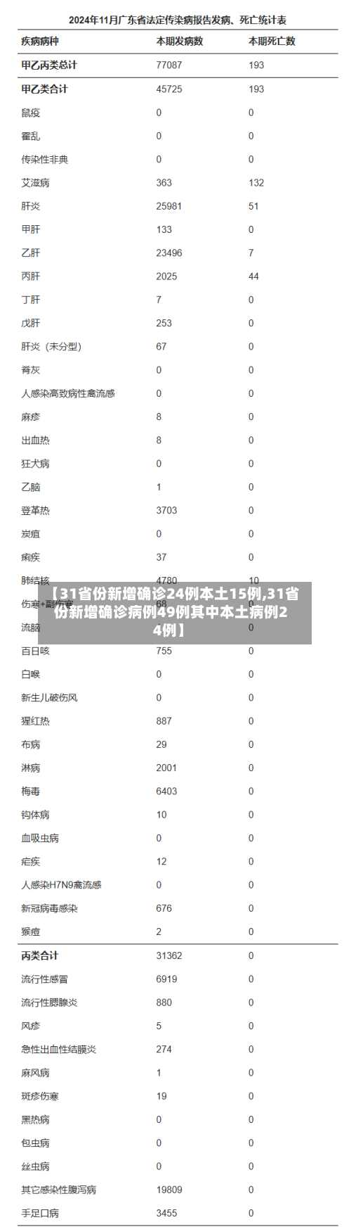 【31省份新增确诊24例本土15例,31省份新增确诊病例49例其中本土病例24例】-第2张图片