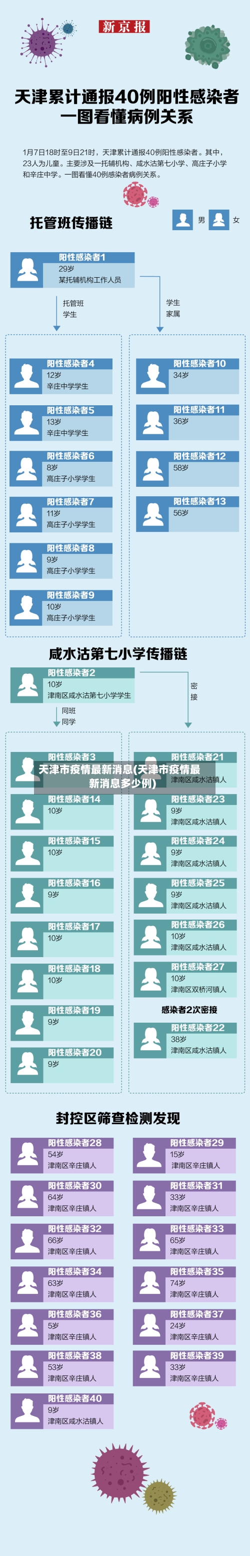 天津市疫情最新消息(天津市疫情最新消息多少例)-第2张图片