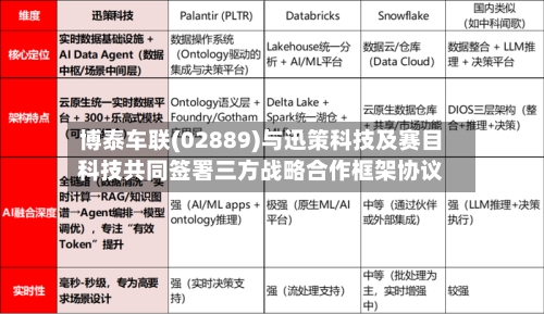 博泰车联(02889)与迅策科技及赛目科技共同签署三方战略合作框架协议