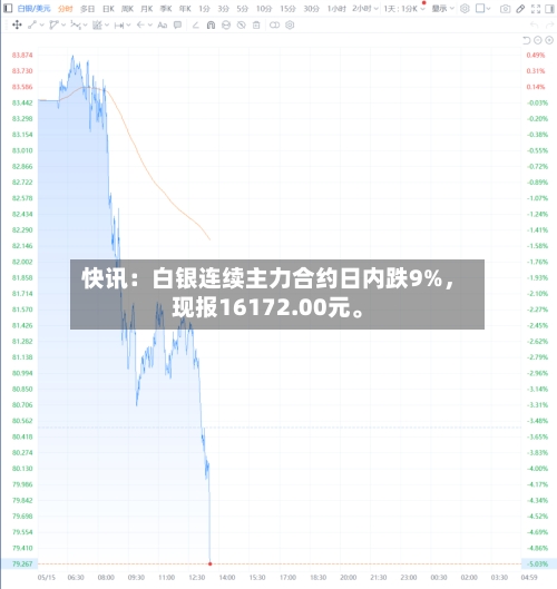快讯：白银连续主力合约日内跌9%，现报16172.00元。-第2张图片