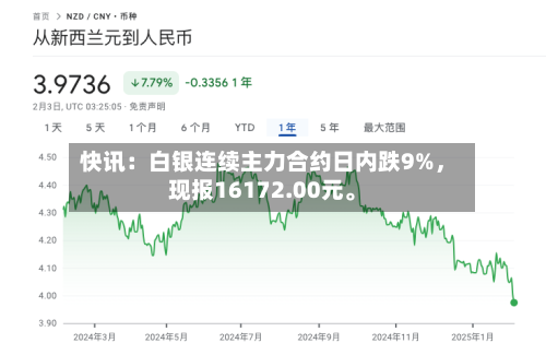 快讯：白银连续主力合约日内跌9%，现报16172.00元。