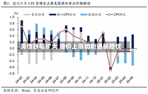 美债跌幅扩大 油价上涨加剧通胀担忧