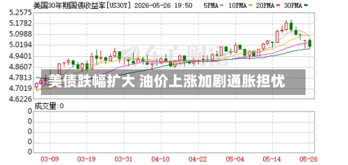 美债跌幅扩大 油价上涨加剧通胀担忧-第3张图片