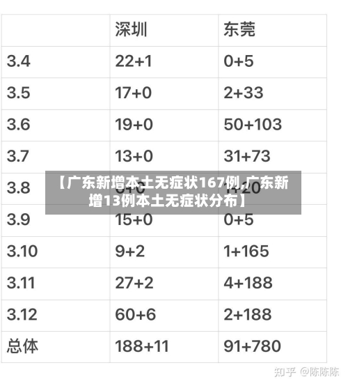 【广东新增本土无症状167例,广东新增13例本土无症状分布】-第2张图片