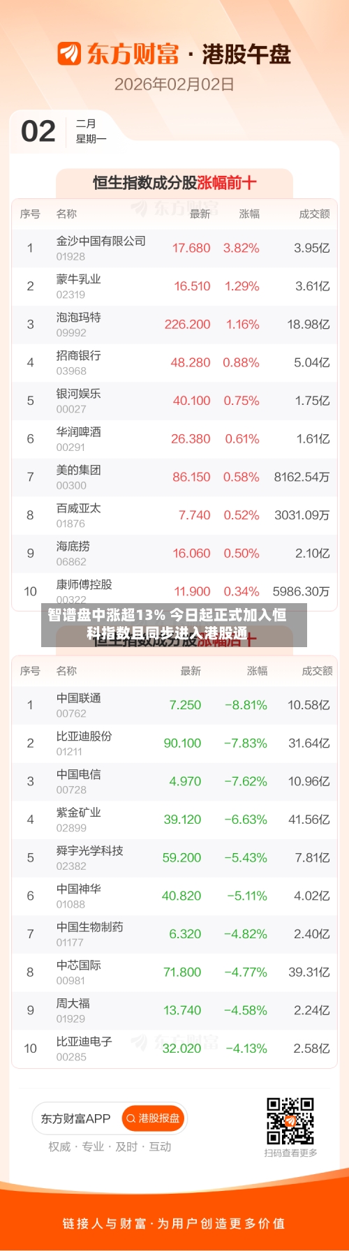 智谱盘中涨超13% 今日起正式加入恒科指数且同步进入港股通