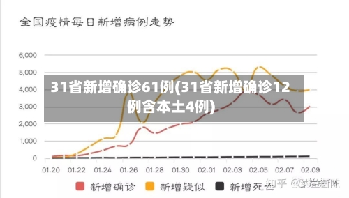 31省新增确诊61例(31省新增确诊12例含本土4例)