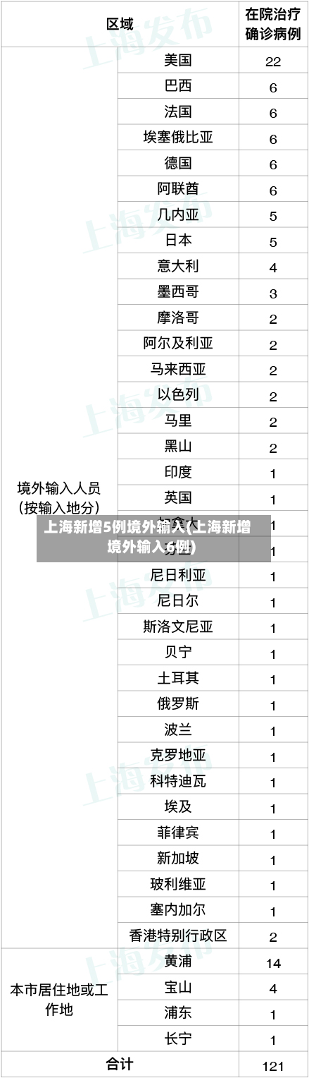 上海新增5例境外输入(上海新增境外输入6例)