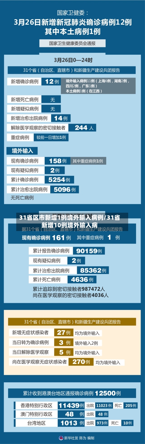 31省区市新增1例境外输入病例/31省新增10例境外输入病