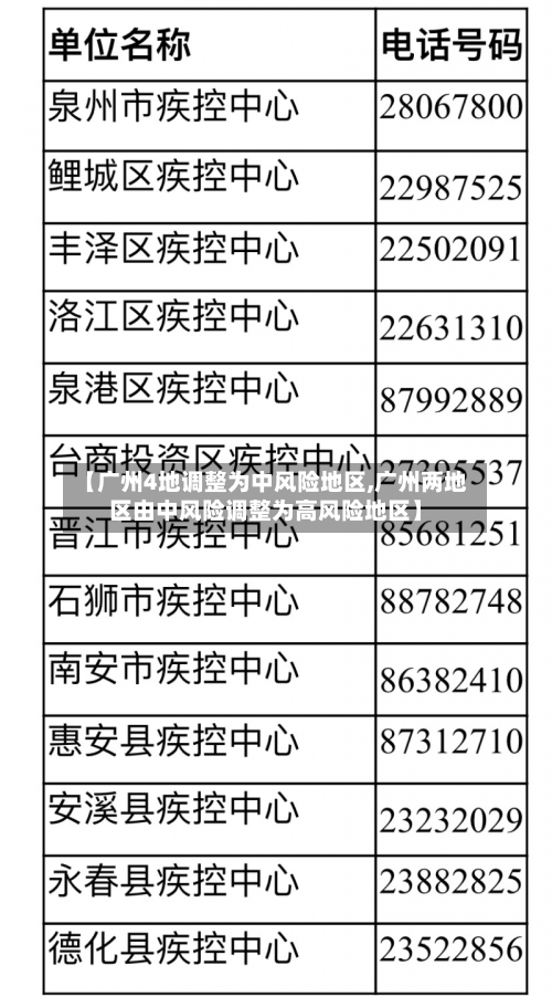 【广州4地调整为中风险地区,广州两地区由中风险调整为高风险地区】