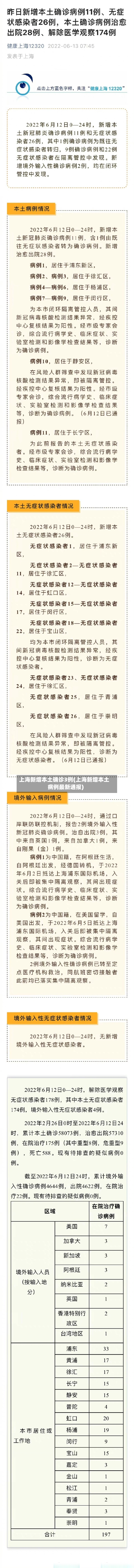 上海新增本土确诊3例(上海新增本土病例最新通报)-第3张图片