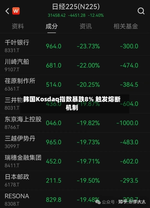 韩国Kosdaq指数暴跌8% 触发熔断机制