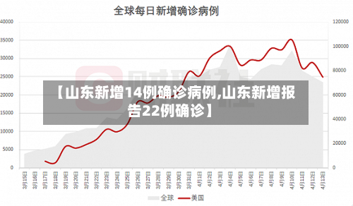 【山东新增14例确诊病例,山东新增报告22例确诊】