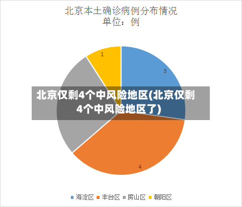 北京仅剩4个中风险地区(北京仅剩4个中风险地区了)