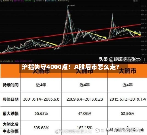 沪指失守4000点！A股后市怎么走？