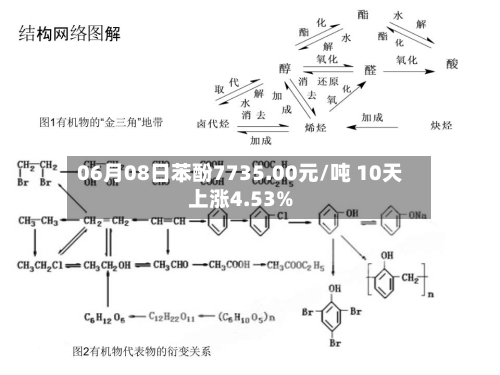 06月08日苯酚7735.00元/吨 10天上涨4.53%