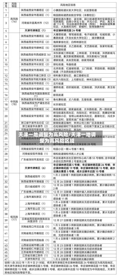 天津一地调整为高风险/天津一地调整为高风险区域-第2张图片