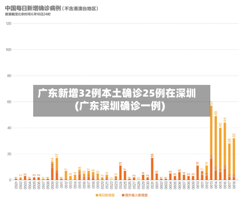 广东新增32例本土确诊25例在深圳(广东深圳确诊一例)