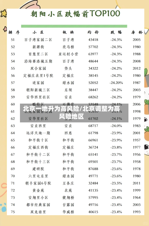 北京一地升为高风险/北京调整为高风险地区