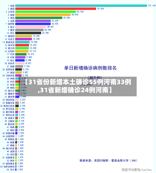 【31省份新增本土确诊55例河南33例,31省新增确诊24例河南】-第3张图片