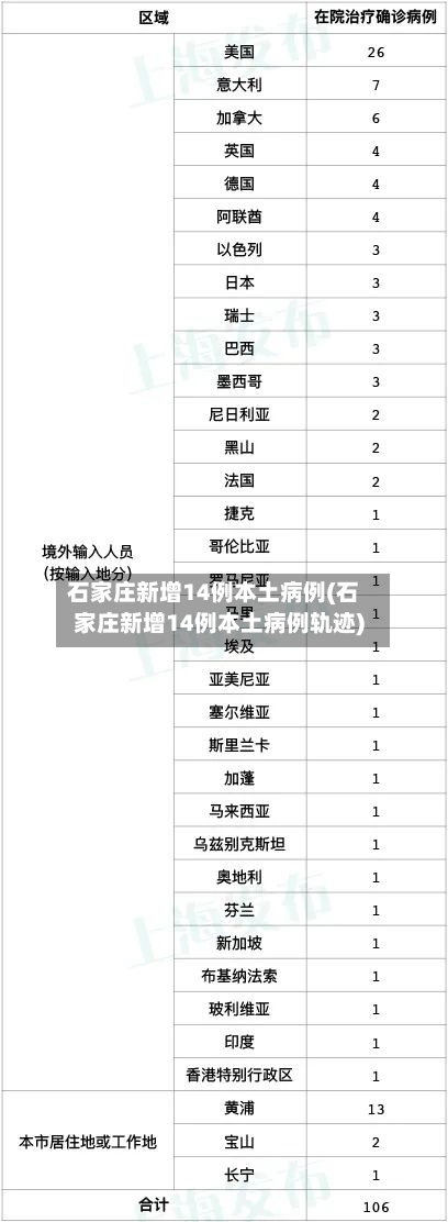 石家庄新增14例本土病例(石家庄新增14例本土病例轨迹)-第2张图片
