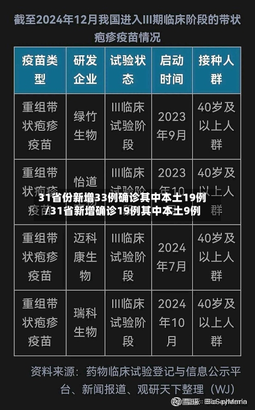 31省份新增33例确诊其中本土19例/31省新增确诊19例其中本土9例