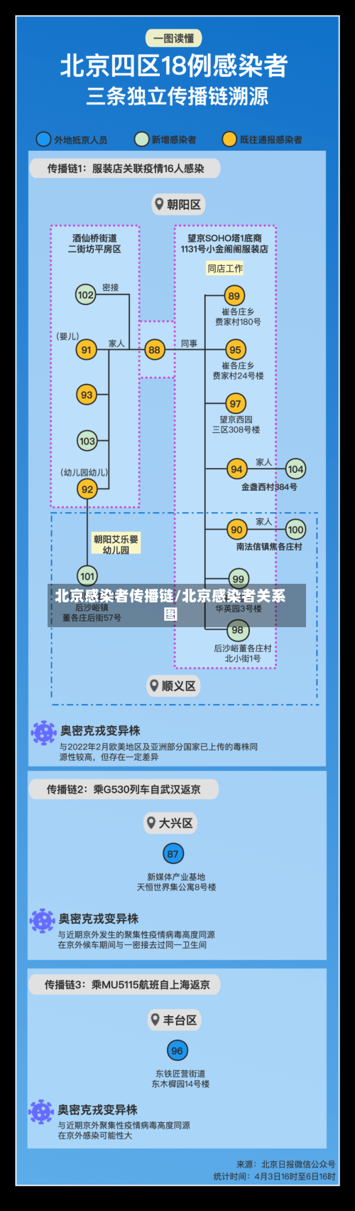 北京感染者传播链/北京感染者关系图