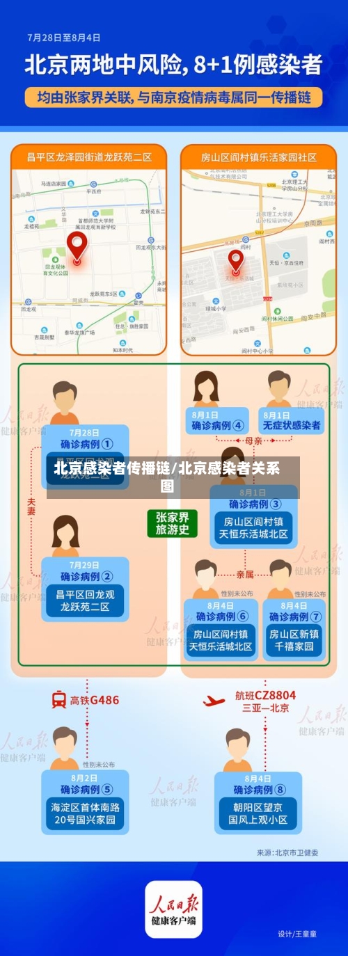 北京感染者传播链/北京感染者关系图-第2张图片