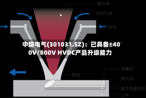 中熔电气(301031.SZ)：已具备±400V/800V HVDC产品升级能力