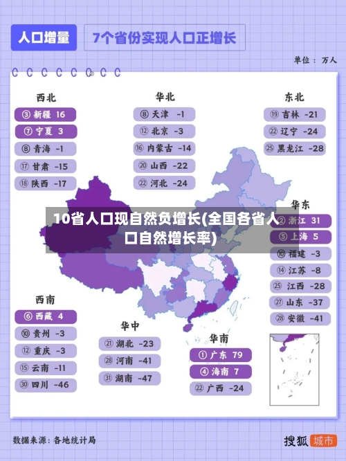 10省人口现自然负增长(全国各省人口自然增长率)