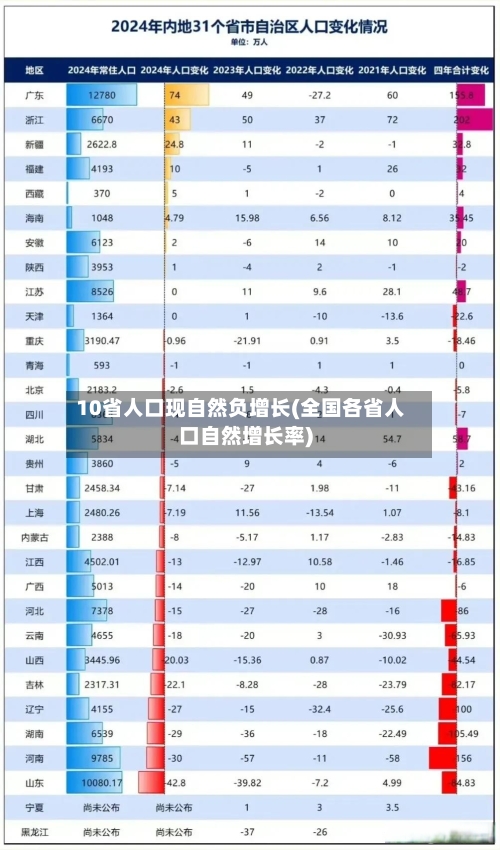 10省人口现自然负增长(全国各省人口自然增长率)-第2张图片