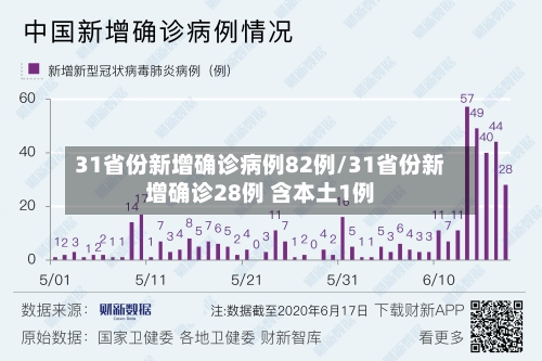 31省份新增确诊病例82例/31省份新增确诊28例 含本土1例-第2张图片