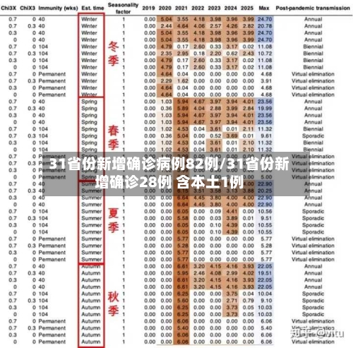 31省份新增确诊病例82例/31省份新增确诊28例 含本土1例