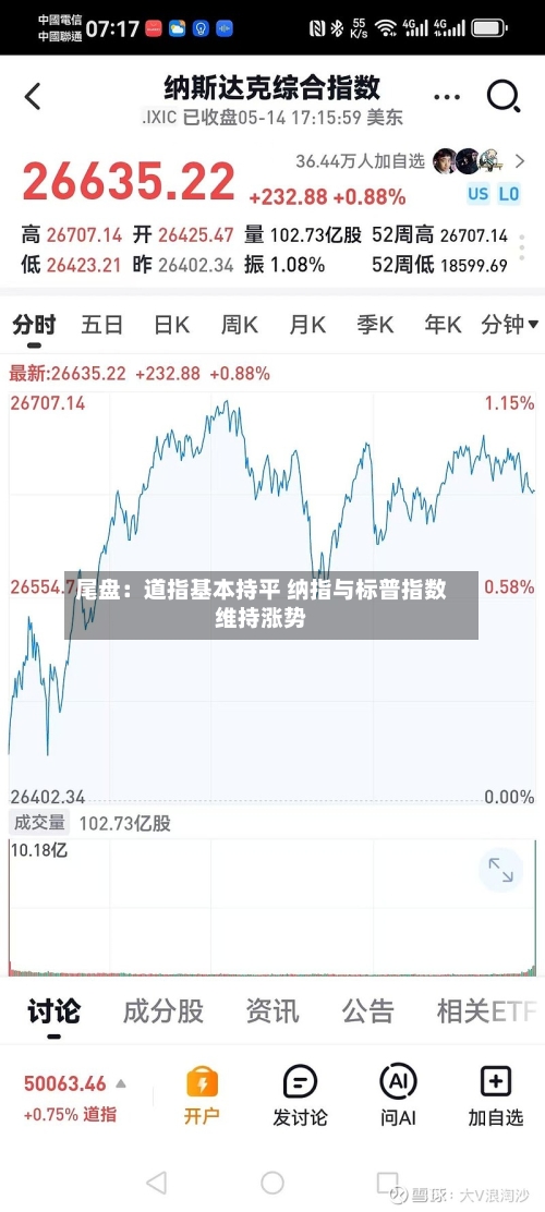 尾盘:道指基本持平 纳指与标普指数维持涨势-第3张图片