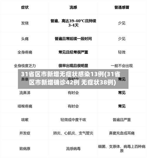 31省区市新增无症状感染13例(31省区市新增确诊42例 无症状38例)