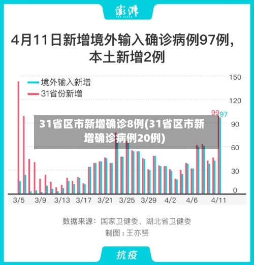 31省区市新增确诊8例(31省区市新增确诊病例20例)-第2张图片