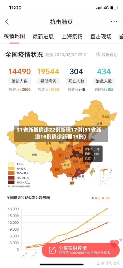 31省新增确诊22例新疆17例(31省新增16例确诊新疆13例)