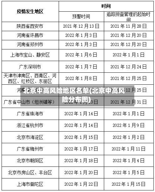 北京中高风险地区名单(北京中高风险分布图)