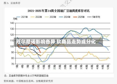 厄尔尼诺影响各异 软商品走势或分化