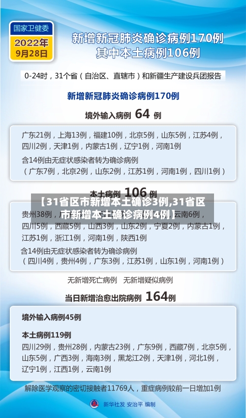 【31省区市新增本土确诊3例,31省区市新增本土确诊病例4例】