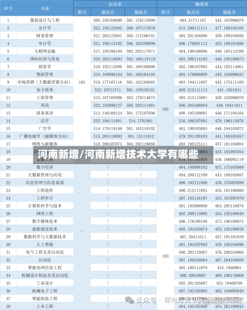 河南新增/河南新增技术大学有哪些