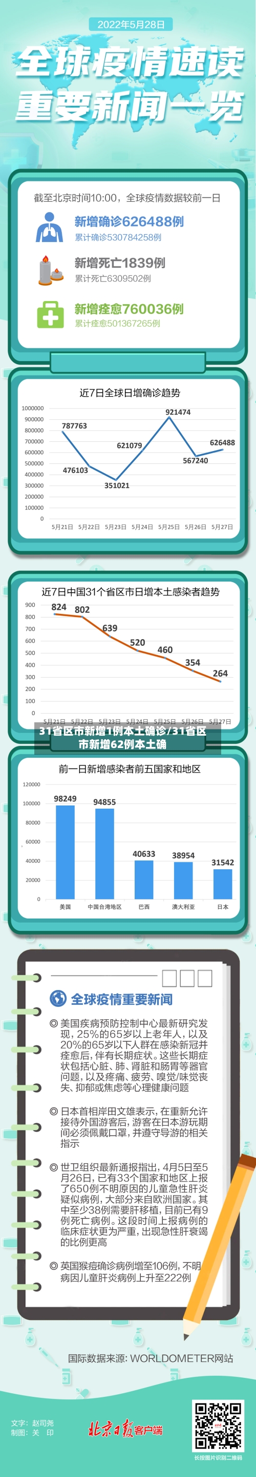 31省区市新增1例本土确诊/31省区市新增62例本土确