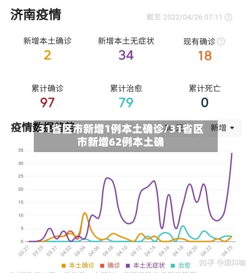 31省区市新增1例本土确诊/31省区市新增62例本土确-第2张图片