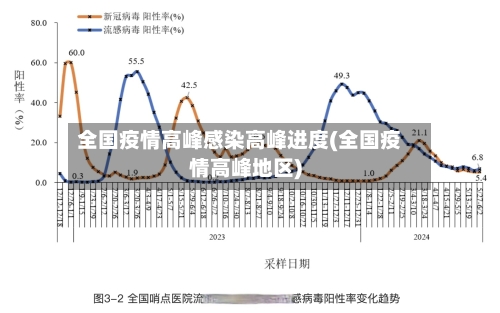 全国疫情高峰感染高峰进度(全国疫情高峰地区)