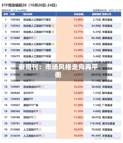泰周刊：市场风格走向再平衡